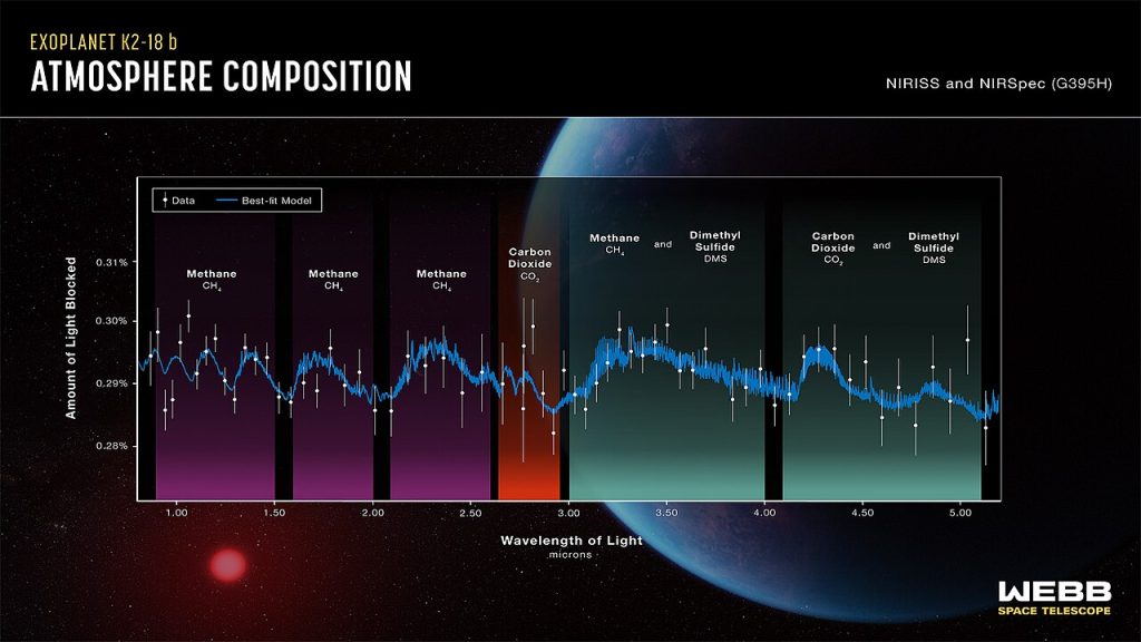 A chart titled Exoplanet K2-18 b Atmosphere Composition. White data points with vertical error bars scatter around a wavy blue model line, plotted as amount of light blocked against wavelength of light in microns. Colored bands are labeled methane, carbon dioxide and dimethyl sulfide. Behind the chart are a small red star and the edge of a large planet.