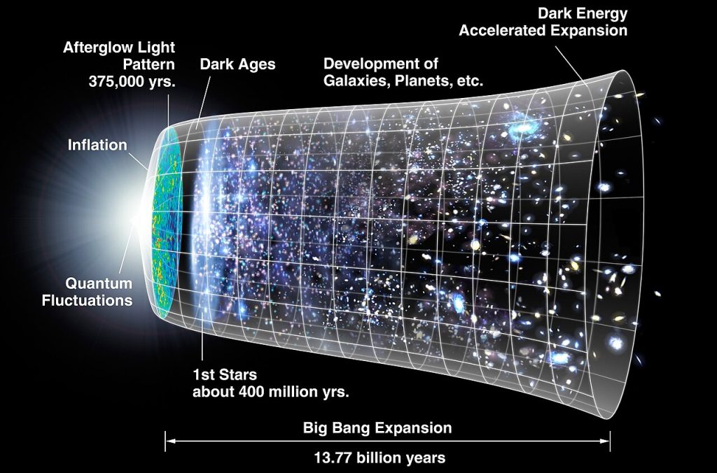 A glowing funnel-shaped diagram on a black background: a bright flash at the left labeled Inflation widens to the right through the afterglow light, the dark ages and the first stars, into a wide mouth filled with galaxies, labeled with dark energy and accelerated expansion over 13.77 billion years.