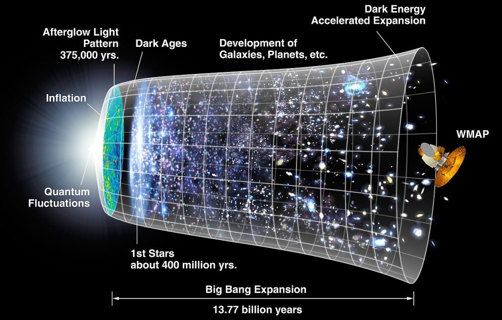A bright white burst at the left edge opens into a wide, trumpet-shaped grid that stretches to the right across a black background. Near the narrow end is a blue-green oval disc, followed by scattered stars and galaxies. Labels read Quantum Fluctuations, Inflation, Afterglow Light Pattern 375,000 yrs., Dark Ages, 1st Stars about 400 million yrs., Development of Galaxies, Planets, etc., and Dark Energy Accelerated Expansion. A small WMAP spacecraft sits at the right, and a bar along the bottom reads Big Bang Expansion, 13.77 billion years.