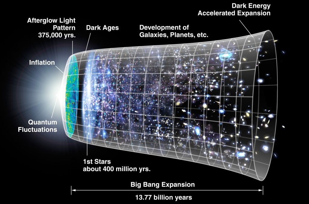 NASA timeline of the universe: a widening shape from the early universe on the left to galaxies today on the right.