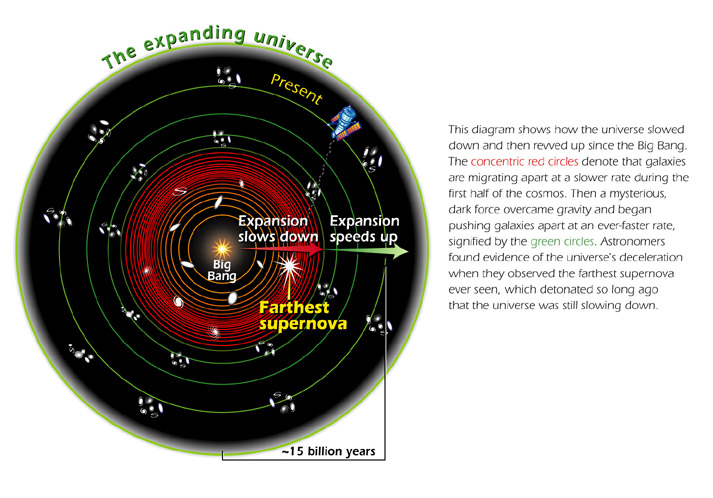 Illustrated timeline of the universe widening with time, with an early slowing phase followed by accelerated growth.