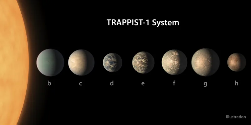 Artist’s illustration of the TRAPPIST-1 star and seven labeled planets arranged in a row.