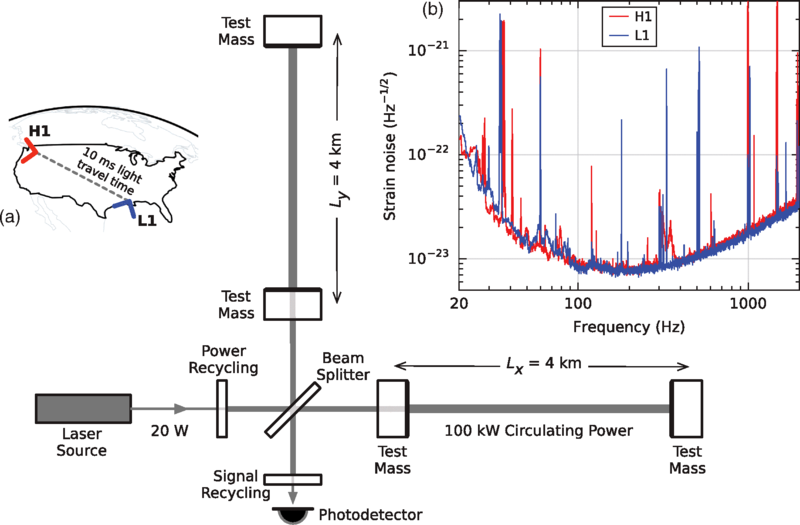 A laser beam splits into two perpendicular four-kilometer arms, reflects from mirrors and recombines at a photodetector; insets show the two U.S. sites and noise curves.